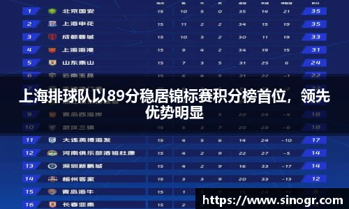 上海排球队以89分稳居锦标赛积分榜首位，领先优势明显